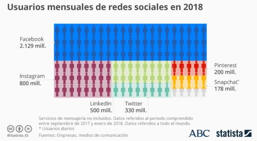 Número de usuarios mensajes en redes sociales en 2018